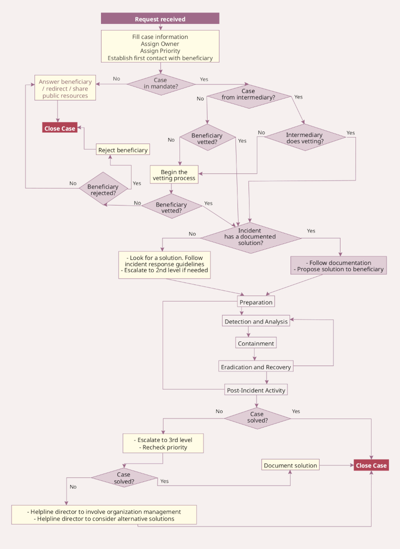 Access Now Digital Security Helpline's incident handling workflow